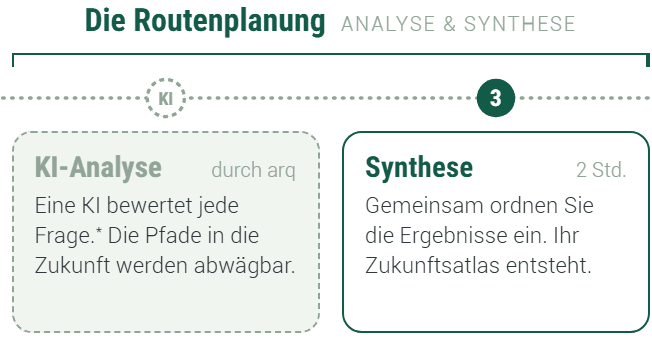 Die Routenplanung, Analyse & Synthese: KI-Analyse durch arq: Eine KI bewertet jede Frage. 3 Synthese (2 Std.): Gemeinsam ordnen Sie die Ergebnisse ein, Ihr Zukunftsatlas entsteht.