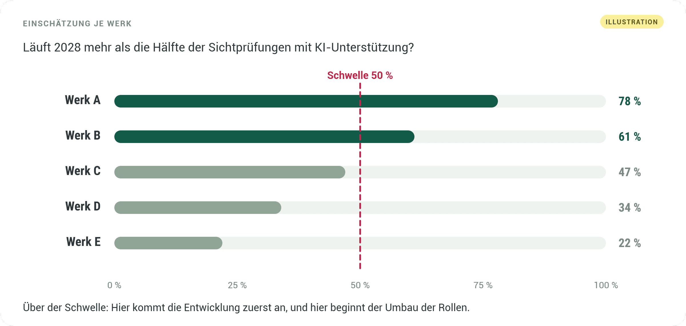 Einschätzung je Werk zur Frage, ob 2028 mehr als die Hälfte der Sichtprüfungen mit KI-Unterstützung läuft, mit Schwelle 50 Prozent. Zwei Werke liegen darüber. Illustration.