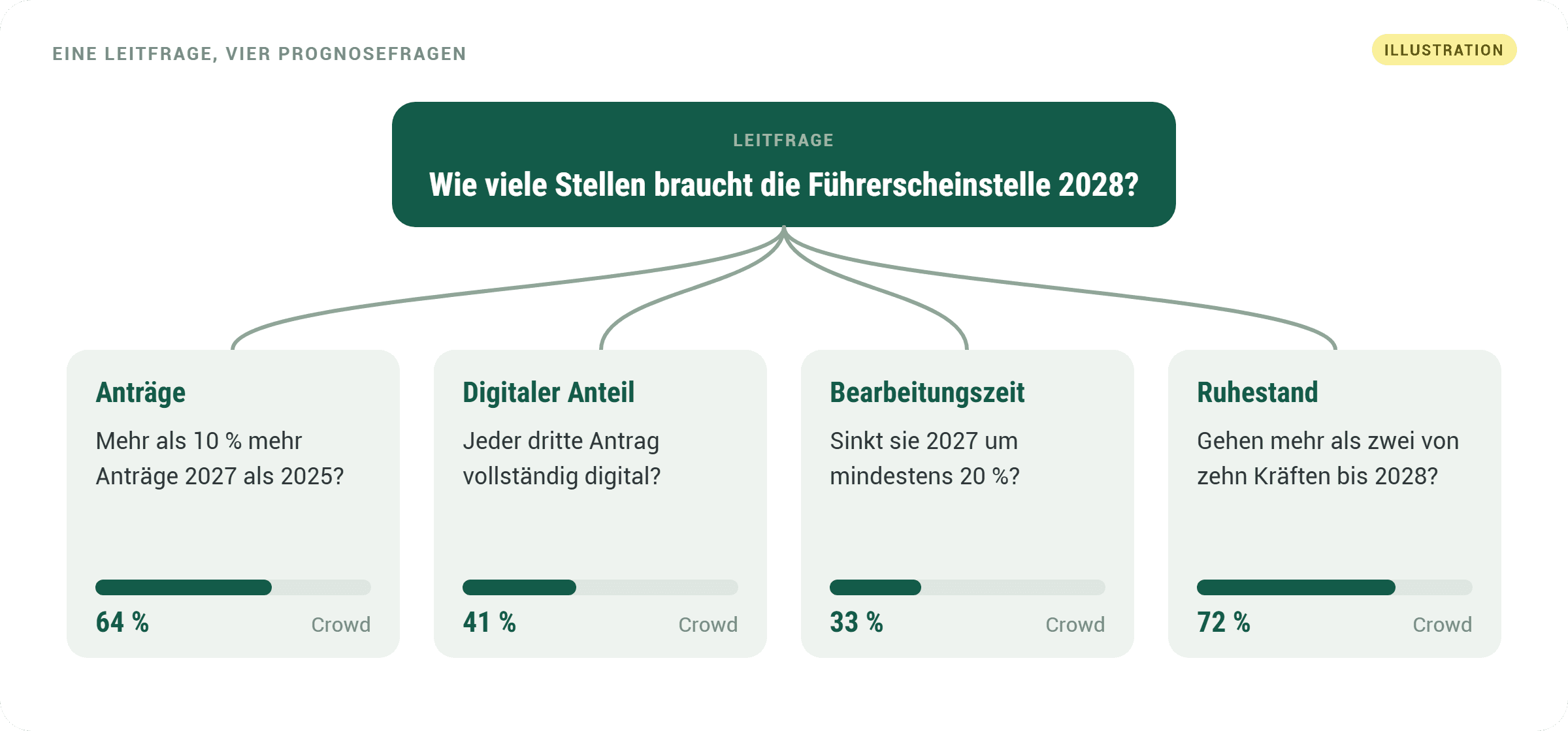 Eine Leitfrage (Wie viele Stellen braucht die Führerscheinstelle 2028?) mit vier Prognosefragen zu Anträgen, digitalem Anteil, Bearbeitungszeit und Ruhestand, je mit Einschätzung der Crowd. Illustration.