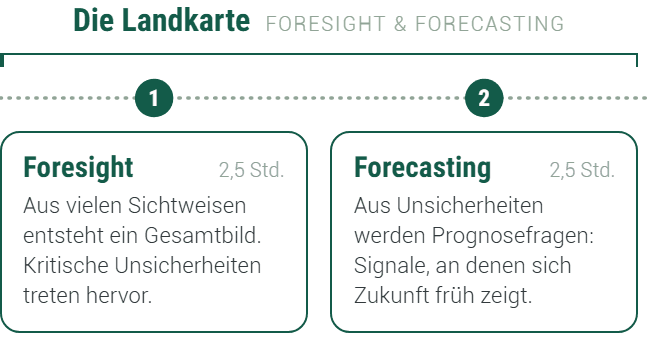 Die Landkarte, Foresight & Forecasting: 1 Foresight (2,5 Std.): Aus vielen Sichtweisen entsteht ein Gesamtbild. 2 Forecasting (2,5 Std.): Aus Unsicherheiten werden Prognosefragen.