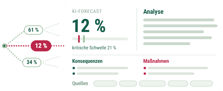 Zukunftsatlas: Pfade mit Wahrscheinlichkeiten 61 %, 12 %, 34 % und eine Prognosekarte mit KI-Forecast, kritischer Schwelle, Analyse, Konsequenzen, Maßnahmen und Quellen.
