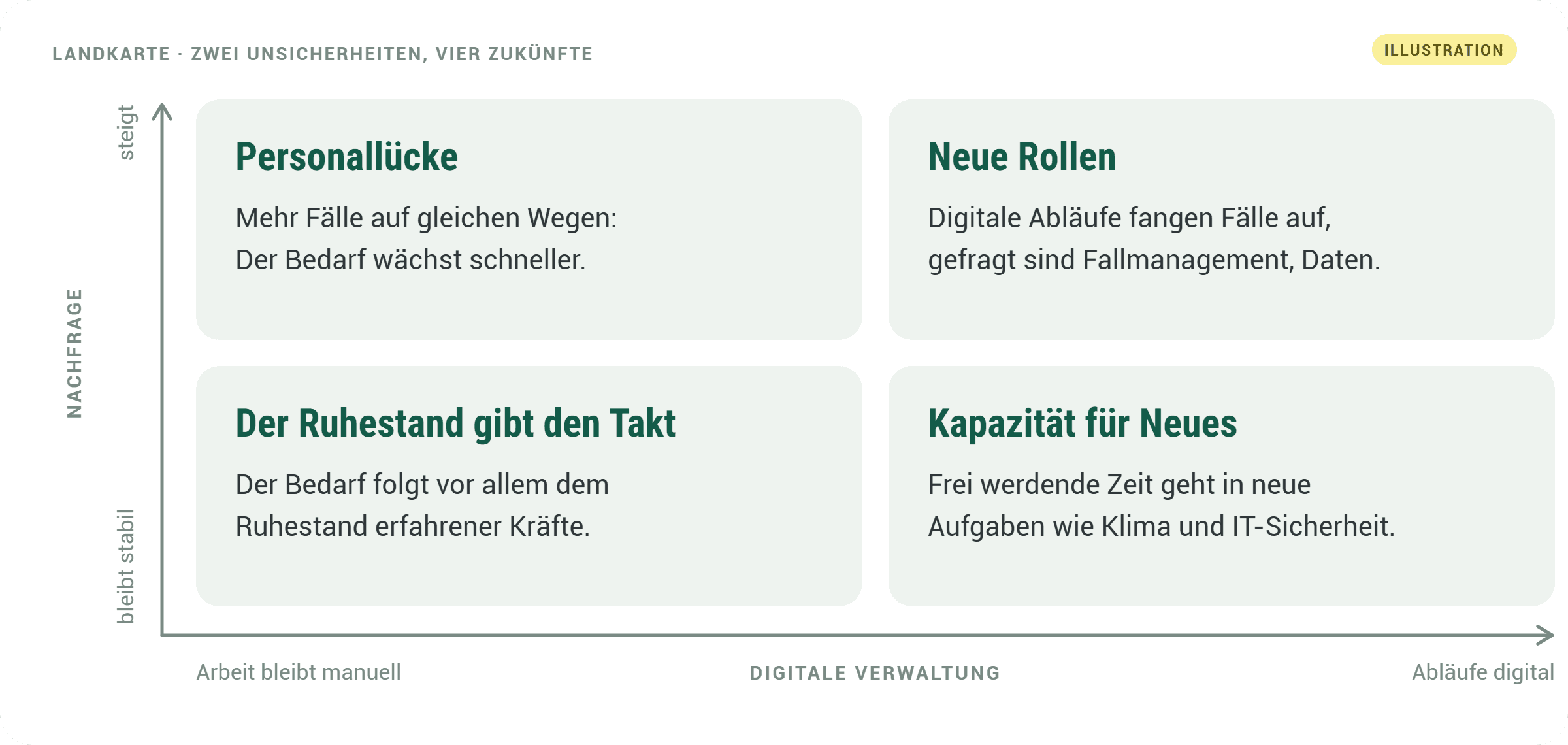 Landkarte mit vier Zukünften: Nachfrage nach Leistungen (stabil bis steigend) und digitale Verwaltung (manuell bis digital). Personallücke, Neue Rollen, Der Ruhestand gibt den Takt, Kapazität für Neues. Illustration.
