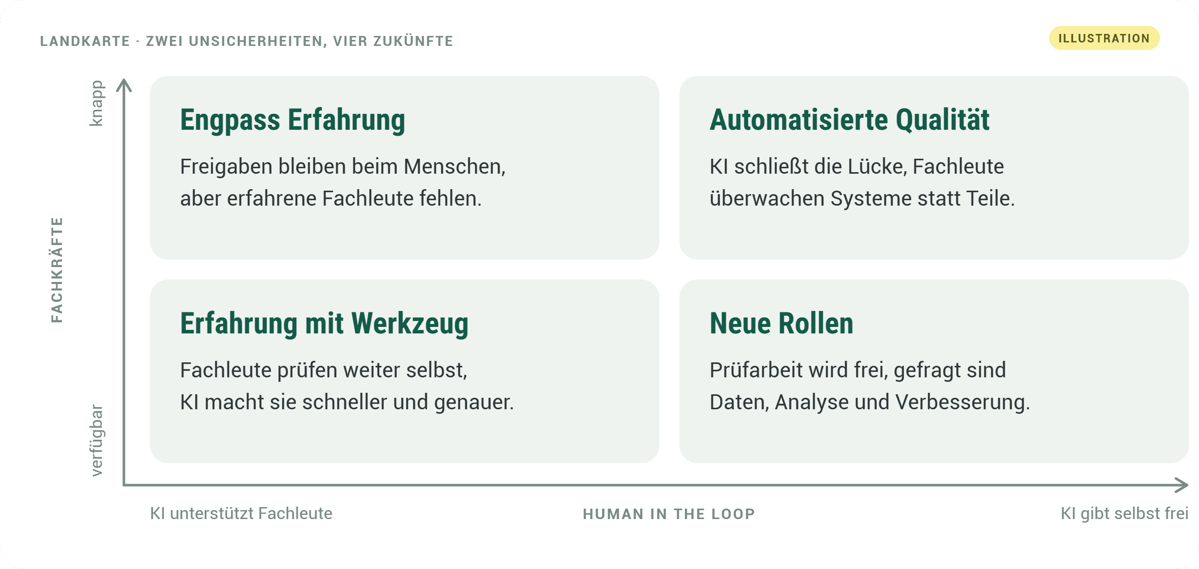 Landkarte mit vier Zukünften: Human in the loop (KI unterstützt Fachleute bis KI gibt selbst frei) und Fachkräfte (verfügbar bis knapp). Engpass Erfahrung, Automatisierte Qualität, Erfahrung mit Werkzeug, Neue Rollen. Illustration.