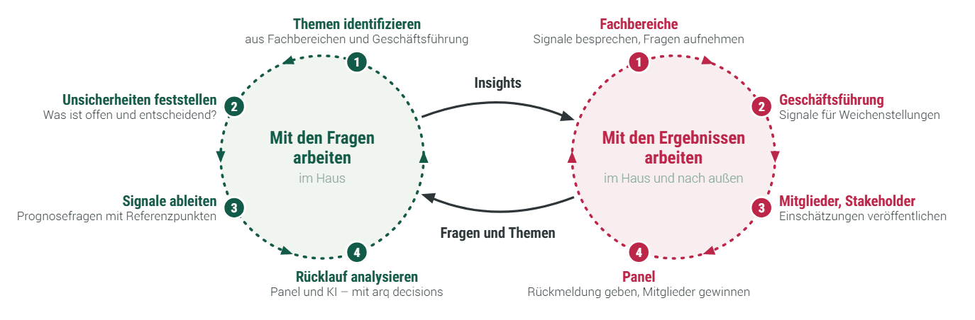 Mit den Fragen arbeiten (Themen identifizieren, Unsicherheiten feststellen, Signale ableiten, Rücklauf analysieren) und mit den Ergebnissen arbeiten (Fachbereiche, Geschäftsführung, Mitglieder und Stakeholder, Panel), verbunden durch Insights sowie Fragen und Themen.