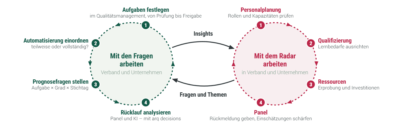 Mit den Fragen arbeiten (Aufgaben festlegen, Automatisierung einordnen, Prognosefragen stellen, Rücklauf analysieren) und mit dem Radar arbeiten (Personalplanung, Qualifizierung, Ressourcen, Panel).